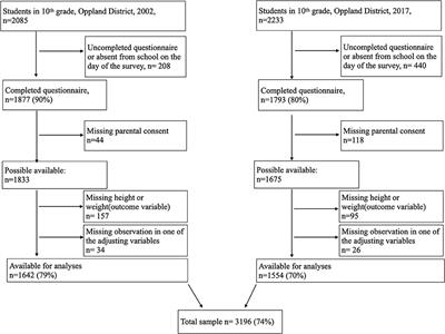 A Cross-Sectional Study of the Relationship Between Mental Health Problems and Overweight and Obesity in Adolescents